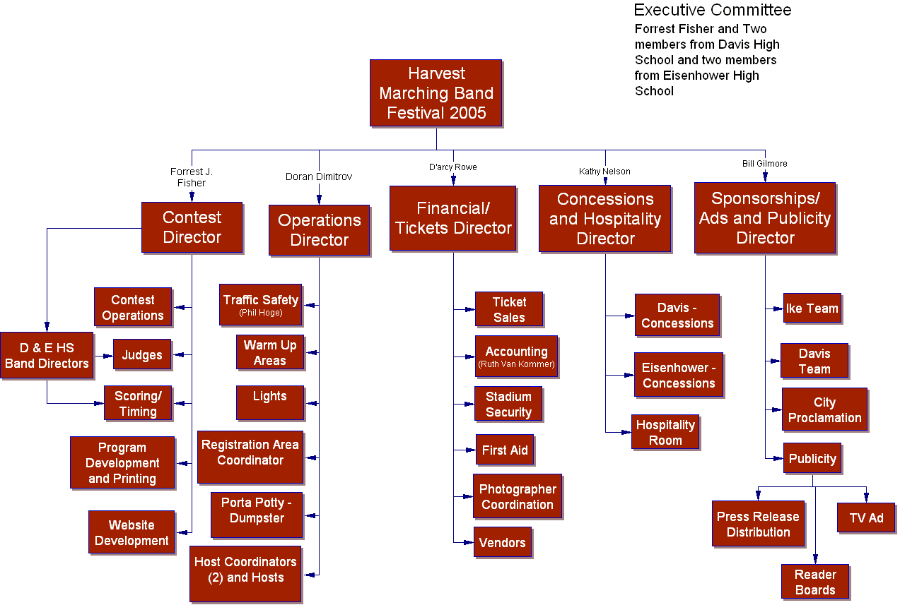 Harvest Organizational Chart